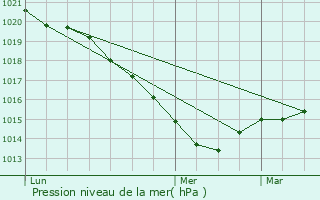 Graphe de la pression atmosphrique prvue pour Baud