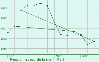 Graphe de la pression atmosphrique prvue pour Saint-Martial-Entraygues