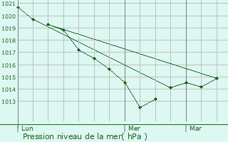 Graphe de la pression atmosphrique prvue pour Thorign-Fouillard