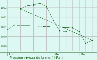 Graphe de la pression atmosphrique prvue pour Champagnac-la-Noaille