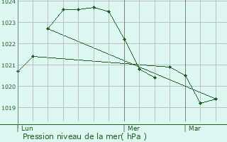 Graphe de la pression atmosphrique prvue pour Pierrefitte