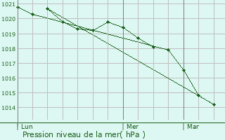 Graphe de la pression atmosphrique prvue pour Groix