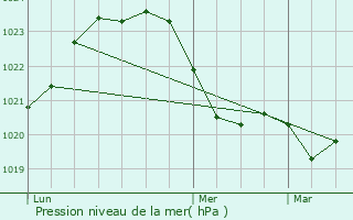 Graphe de la pression atmosphrique prvue pour Marcillac-la-Croze