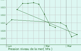 Graphe de la pression atmosphrique prvue pour Soudaine-Lavinadire