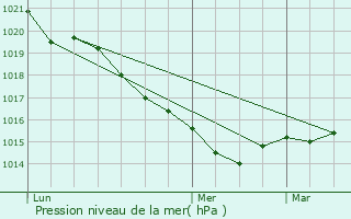 Graphe de la pression atmosphrique prvue pour Ploemeur