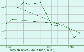 Graphe de la pression atmosphrique prvue pour Le Pescher