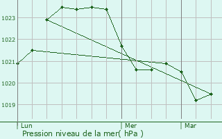 Graphe de la pression atmosphrique prvue pour Mercoeur