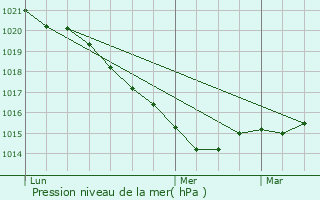 Graphe de la pression atmosphrique prvue pour Bannalec