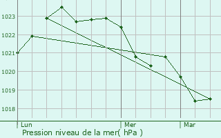 Graphe de la pression atmosphrique prvue pour Villiers-Couture