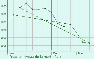 Graphe de la pression atmosphrique prvue pour Nuaill-sur-Boutonne