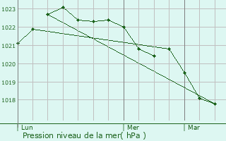 Graphe de la pression atmosphrique prvue pour Saint-Saturnin-du-Bois