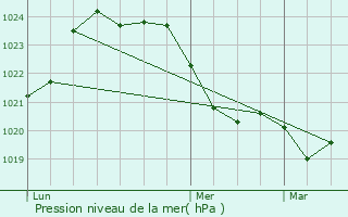 Graphe de la pression atmosphrique prvue pour Sainte-Livrade-sur-Lot