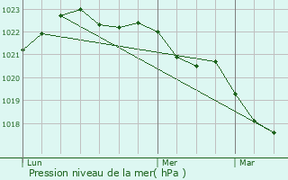 Graphe de la pression atmosphrique prvue pour Ferrires