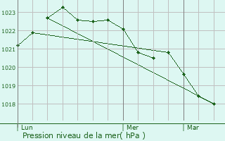 Graphe de la pression atmosphrique prvue pour Migr
