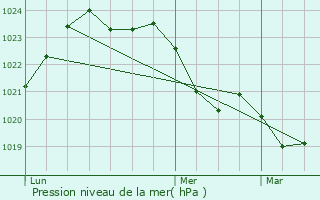 Graphe de la pression atmosphrique prvue pour Neuvicq