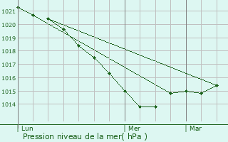 Graphe de la pression atmosphrique prvue pour Motreff