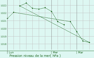 Graphe de la pression atmosphrique prvue pour Torx