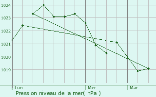 Graphe de la pression atmosphrique prvue pour Saint-Mdard