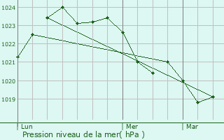 Graphe de la pression atmosphrique prvue pour Sousmoulins