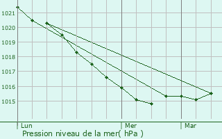 Graphe de la pression atmosphrique prvue pour Loctudy