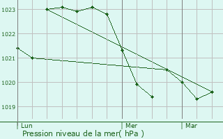 Graphe de la pression atmosphrique prvue pour Aussillon