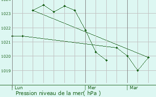 Graphe de la pression atmosphrique prvue pour Saint-Sulpice