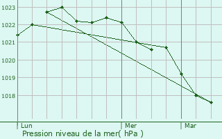 Graphe de la pression atmosphrique prvue pour Saint-Xandre