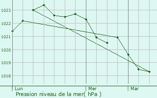 Graphe de la pression atmosphrique prvue pour Crazannes