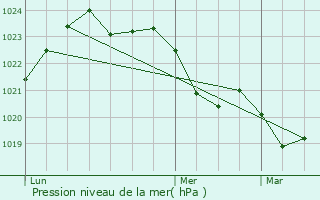 Graphe de la pression atmosphrique prvue pour Chamouillac