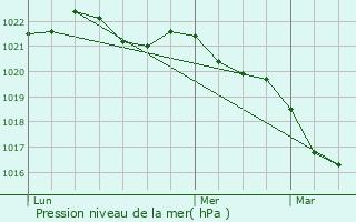 Graphe de la pression atmosphrique prvue pour L