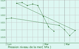 Graphe de la pression atmosphrique prvue pour Aurin