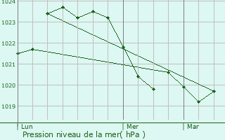 Graphe de la pression atmosphrique prvue pour Beauville