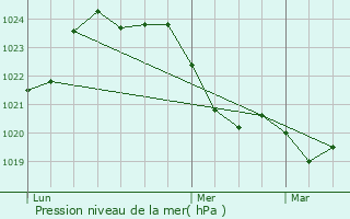 Graphe de la pression atmosphrique prvue pour Aiguillon