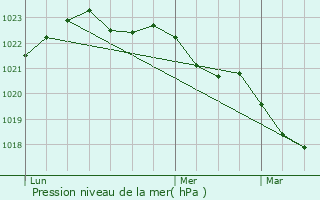 Graphe de la pression atmosphrique prvue pour Tonnay-Charente