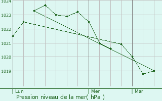 Graphe de la pression atmosphrique prvue pour Saint-Quantin-de-Rancanne