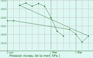 Graphe de la pression atmosphrique prvue pour Beaupuy