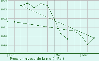 Graphe de la pression atmosphrique prvue pour Cpet