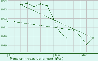 Graphe de la pression atmosphrique prvue pour Flourens