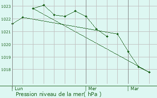 Graphe de la pression atmosphrique prvue pour Saint-Vivien