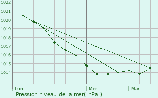 Graphe de la pression atmosphrique prvue pour Dinard