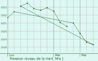 Graphe de la pression atmosphrique prvue pour Saint-Romain-de-Benet