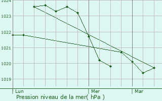 Graphe de la pression atmosphrique prvue pour Monestrol