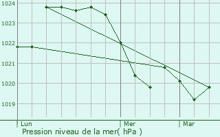 Graphe de la pression atmosphrique prvue pour Labastidette