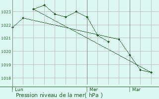 Graphe de la pression atmosphrique prvue pour Le Chay