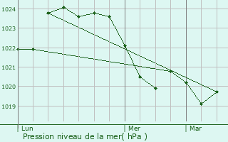 Graphe de la pression atmosphrique prvue pour Cox