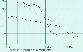 Graphe de la pression atmosphrique prvue pour Saint-Flix-de-Tournegat