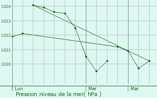 Graphe de la pression atmosphrique prvue pour Rouze