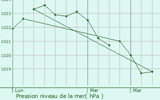 Graphe de la pression atmosphrique prvue pour pargnes