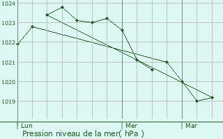 Graphe de la pression atmosphrique prvue pour Saint-Sorlin-de-Cnac