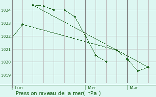 Graphe de la pression atmosphrique prvue pour Charlas